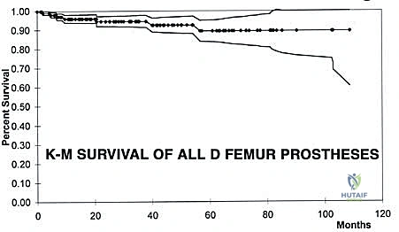 صورة توضيحية لـ إعادة بناء عظم الفخذ البعيد بالطرف الاصطناعي: أمل جديد لمرضى أورام العظام في صنعاء مع الأستاذ الدكتور محمد هطيف