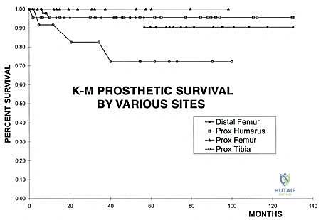 صورة طبية: إعادة بناء عظم الفخذ البعيد بالطرف الاصطناعي: أمل جديد لمرضى أورام العظام في صنعاء مع الأستاذ الدكتور محمد هطيف
