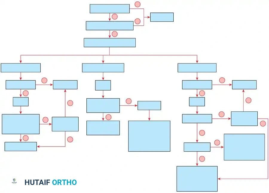 Algorithm for evaluation and management of rheumatoid arthritis of cervical spine