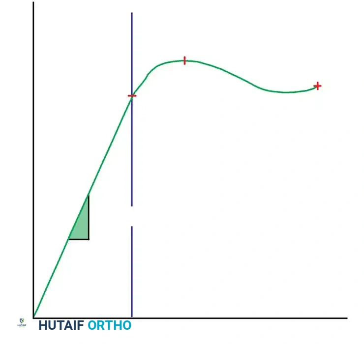 Elastic                                Plastic