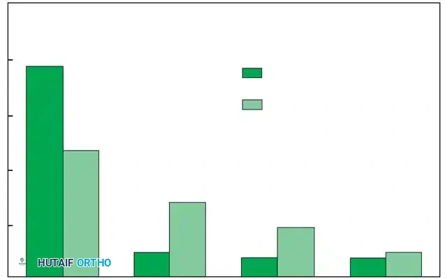 Anatomical           Mild                Moderate            Severe