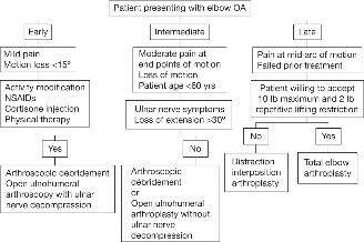 Illustration 60 for Solve Shoulder & Elbow Cases: When a Patient Presents to Clinic
