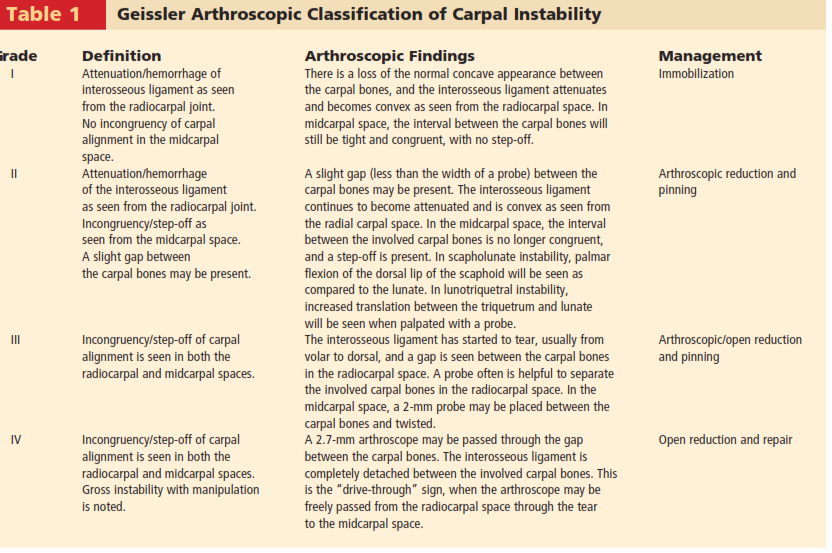 Advanced Arthroscopic Reduction and Fixation for Complex Wrist Fractures