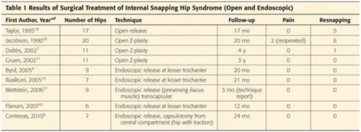 Illustration 70 for Stop the Snap: Hip Preservation for Snapping Iliopsoas Tendon
