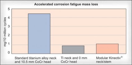 Illustration 28 for Kinectiv® Stem: Modular Necks for Primary THA Success
