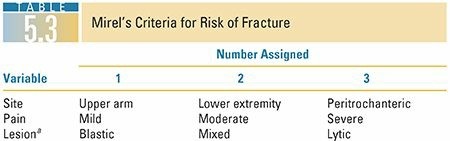 Pathologic Fractures: Understand Causes, Identify Risks & Get Care