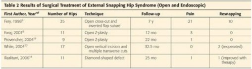 Illustration 77 for Stop the Snap: Hip Preservation for Snapping Iliopsoas Tendon