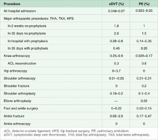 Illustration 6 for Perioperative & Orthopaedic Medicine: Preventing Dangerous Blood Clots