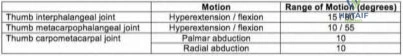 Orthopaedic postgraduate exams